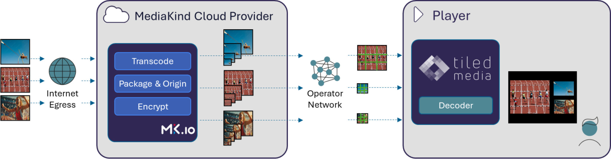 Multiview streaming - MediaKind